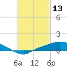 Bay Waveland Yacht Club tide chart for Sunday, February 13, 2022