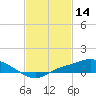 Bay Waveland Yacht Club tide chart for Monday, February 14, 2022