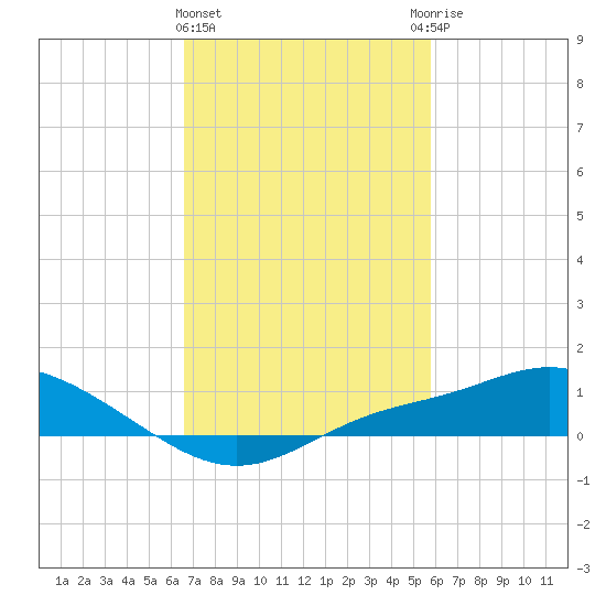 Bay Waveland Yacht Club tide chart for Tuesday, February 15, 2022