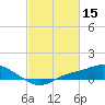 Bay Waveland Yacht Club tide chart for Tuesday, February 15, 2022