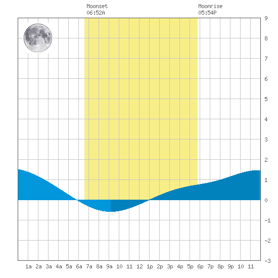 Bay Waveland Yacht Club tide chart for Wednesday, February 16, 2022