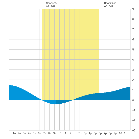 Bay Waveland Yacht Club tide chart for Thursday, February 17, 2022