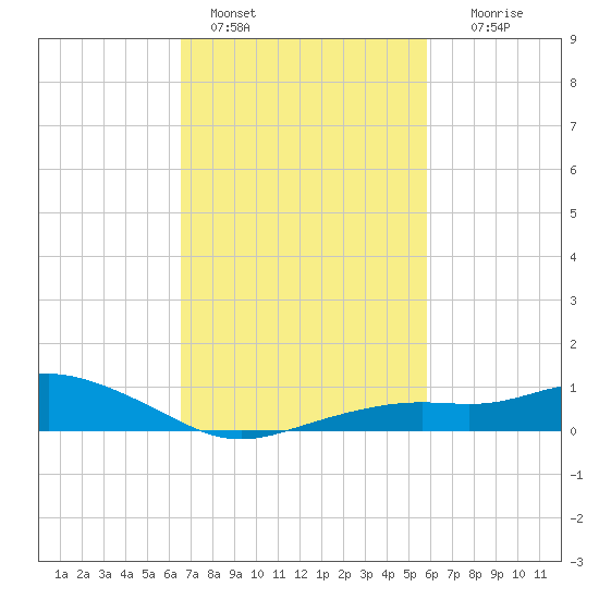 Bay Waveland Yacht Club tide chart for Friday, February 18, 2022