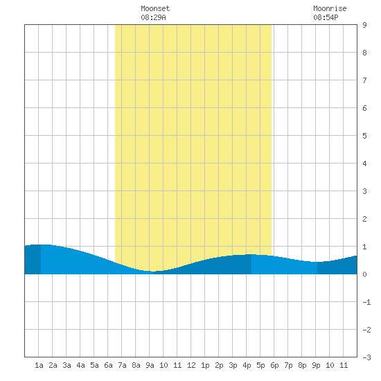 Bay Waveland Yacht Club tide chart for Saturday, February 19, 2022