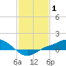 Bay Waveland Yacht Club tide chart for Tuesday, February 1, 2022