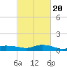 Bay Waveland Yacht Club tide chart for Sunday, February 20, 2022