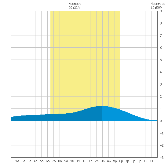 Bay Waveland Yacht Club tide chart for Monday, February 21, 2022