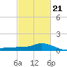 Bay Waveland Yacht Club tide chart for Monday, February 21, 2022