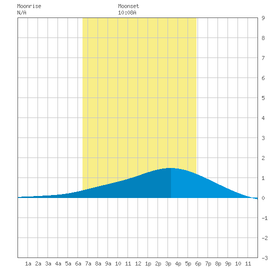 Bay Waveland Yacht Club tide chart for Tuesday, February 22, 2022