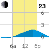 Bay Waveland Yacht Club tide chart for Wednesday, February 23, 2022