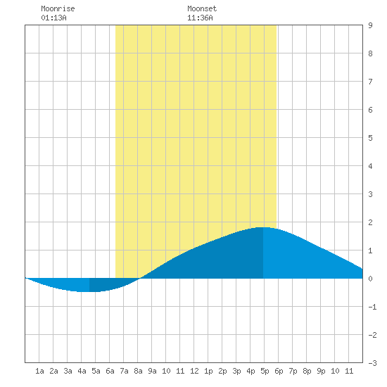 Bay Waveland Yacht Club tide chart for Thursday, February 24, 2022