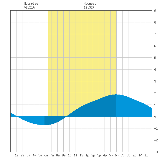 Bay Waveland Yacht Club tide chart for Friday, February 25, 2022
