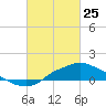 Bay Waveland Yacht Club tide chart for Friday, February 25, 2022