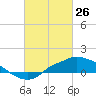 Bay Waveland Yacht Club tide chart for Saturday, February 26, 2022