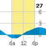 Bay Waveland Yacht Club tide chart for Sunday, February 27, 2022