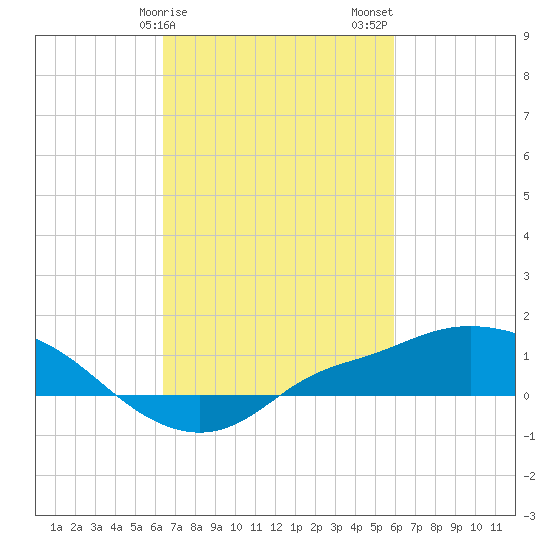 Bay Waveland Yacht Club tide chart for Monday, February 28, 2022