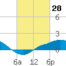 Bay Waveland Yacht Club tide chart for Monday, February 28, 2022