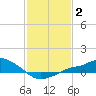 Bay Waveland Yacht Club tide chart for Wednesday, February 2, 2022