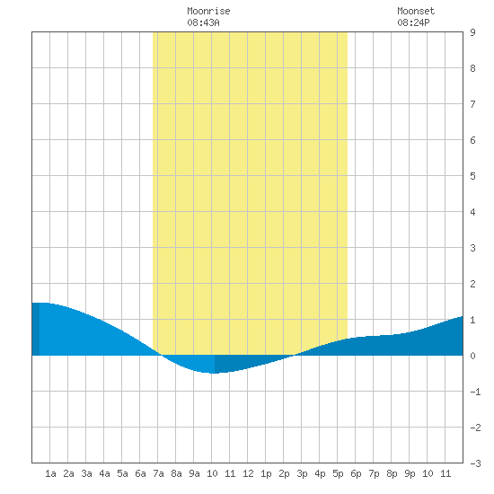 Bay Waveland Yacht Club tide chart for Thursday, February 3, 2022