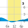 Bay Waveland Yacht Club tide chart for Thursday, February 3, 2022