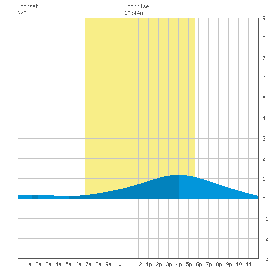 Bay Waveland Yacht Club tide chart for Monday, February 7, 2022
