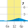 Bay Waveland Yacht Club tide chart for Monday, February 7, 2022
