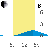 Bay Waveland Yacht Club tide chart for Tuesday, February 8, 2022
