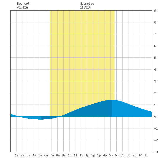 Bay Waveland Yacht Club tide chart for Wednesday, February 9, 2022