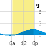 Bay Waveland Yacht Club tide chart for Wednesday, February 9, 2022