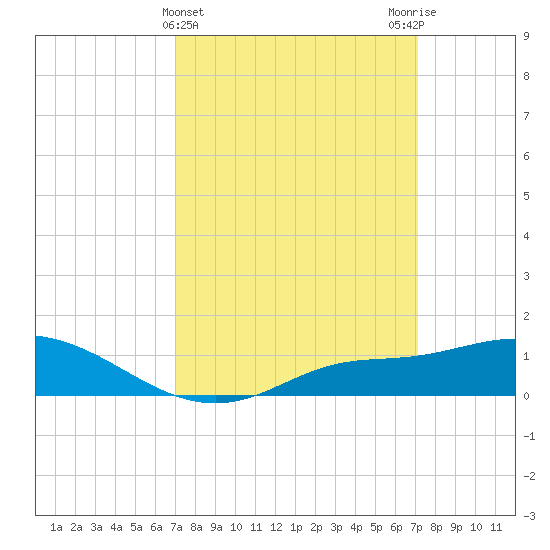 Bay Waveland Yacht Club tide chart for Wednesday, March 16, 2022