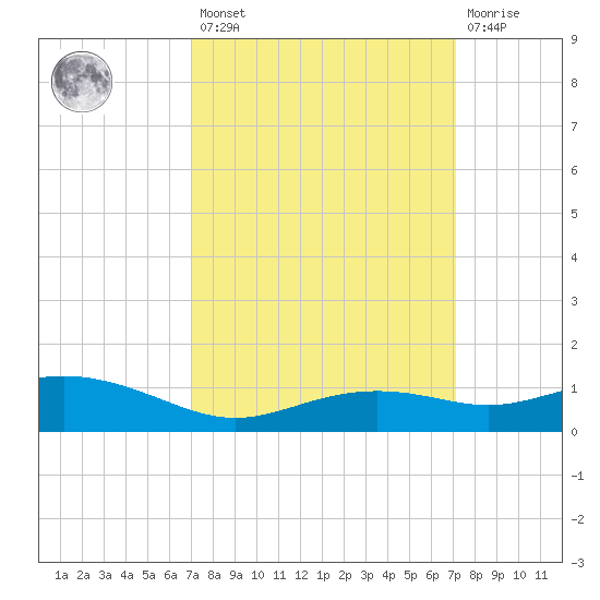 Bay Waveland Yacht Club tide chart for Friday, March 18, 2022
