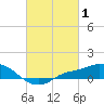 Bay Waveland Yacht Club tide chart for Tuesday, March 1, 2022