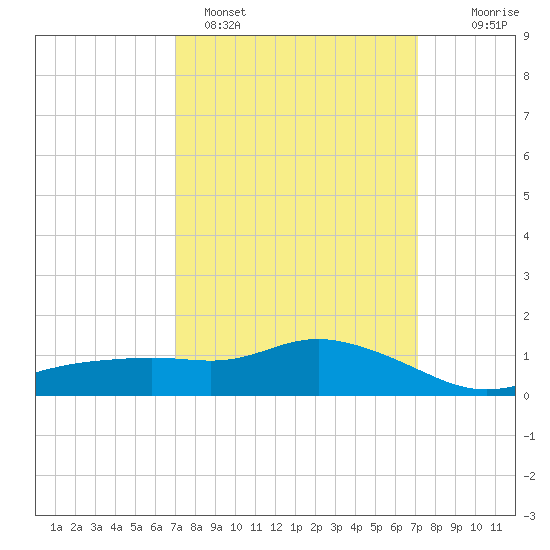 Bay Waveland Yacht Club tide chart for Sunday, March 20, 2022