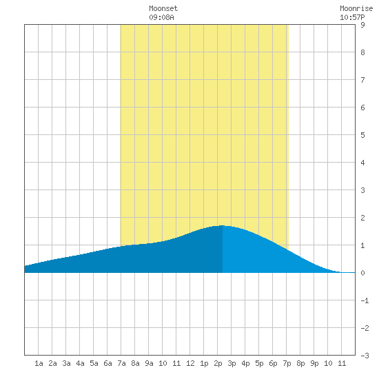 Bay Waveland Yacht Club tide chart for Monday, March 21, 2022