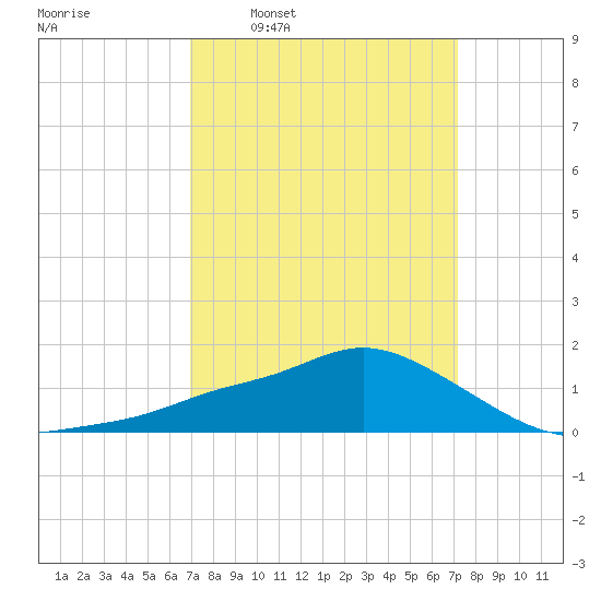 Bay Waveland Yacht Club tide chart for Tuesday, March 22, 2022
