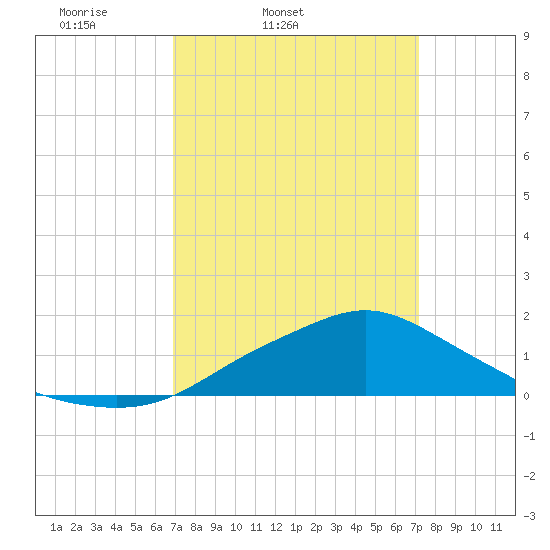 Bay Waveland Yacht Club tide chart for Thursday, March 24, 2022