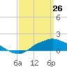 Bay Waveland Yacht Club tide chart for Saturday, March 26, 2022