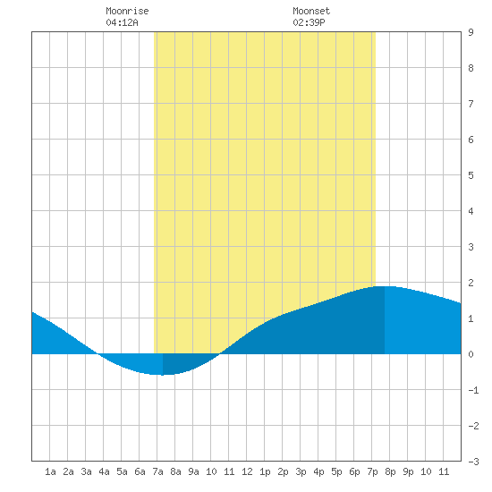 Bay Waveland Yacht Club tide chart for Sunday, March 27, 2022