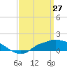 Bay Waveland Yacht Club tide chart for Sunday, March 27, 2022