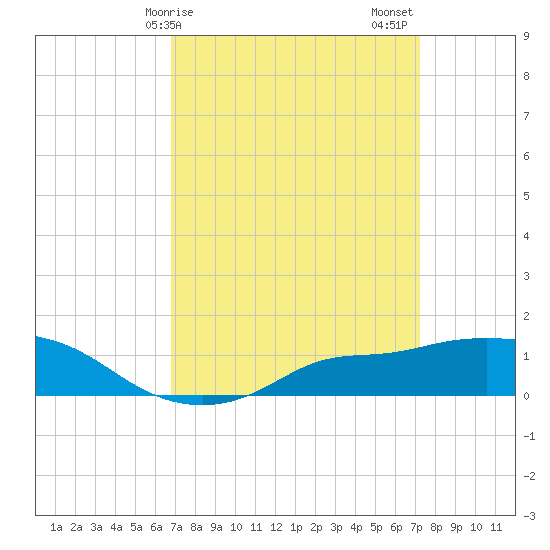 Bay Waveland Yacht Club tide chart for Tuesday, March 29, 2022