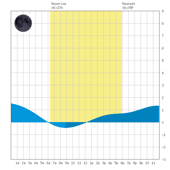 Bay Waveland Yacht Club tide chart for Wednesday, March 2, 2022