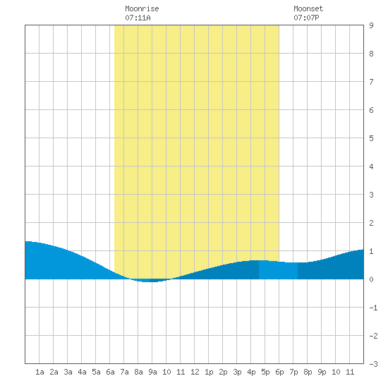 Bay Waveland Yacht Club tide chart for Thursday, March 3, 2022
