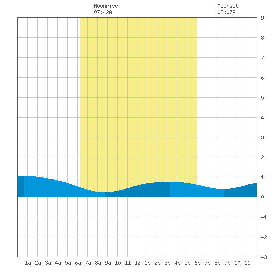 Bay Waveland Yacht Club tide chart for Friday, March 4, 2022