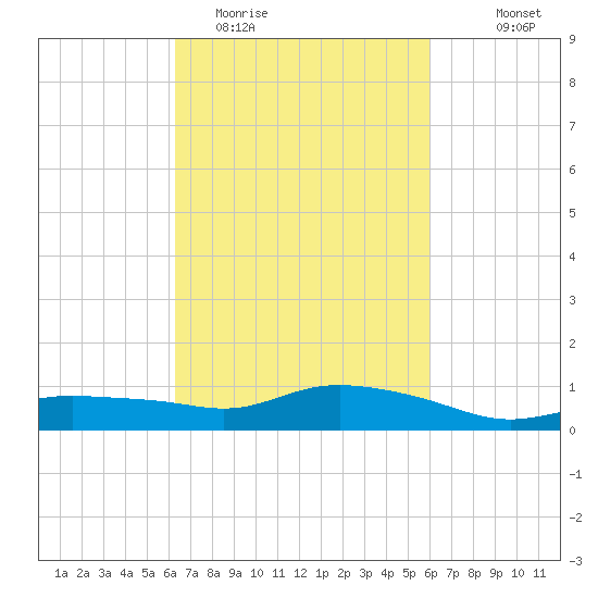 Bay Waveland Yacht Club tide chart for Saturday, March 5, 2022