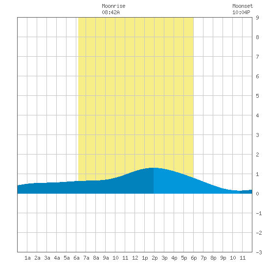 Bay Waveland Yacht Club tide chart for Sunday, March 6, 2022