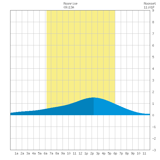 Bay Waveland Yacht Club tide chart for Monday, March 7, 2022