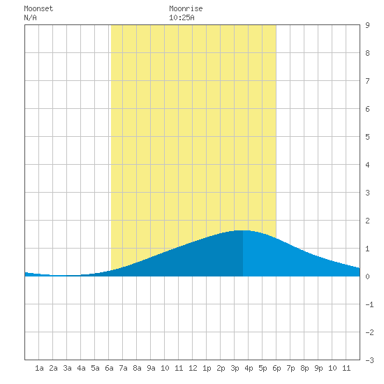 Bay Waveland Yacht Club tide chart for Wednesday, March 9, 2022