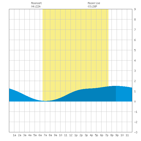 Bay Waveland Yacht Club tide chart for Tuesday, April 12, 2022