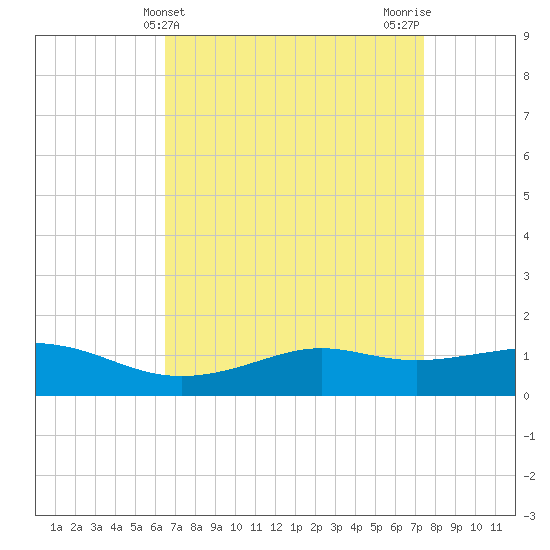 Bay Waveland Yacht Club tide chart for Thursday, April 14, 2022