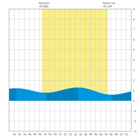 Bay Waveland Yacht Club tide chart for Friday, April 15, 2022